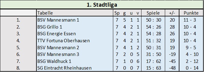 Tabelle der 1. Stadtliga